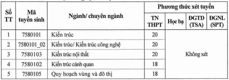 Trường ĐH Xây dựng Hà Nội công bố điểm sàn xét tuyển năm 2025