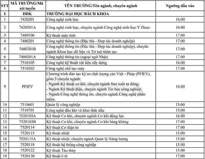 Điểm sàn của 9 trường, viện thuộc Đại học Đà Nẵng