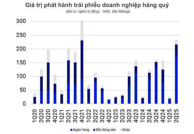 Ngân hàng tăng phát hành trái phiếu