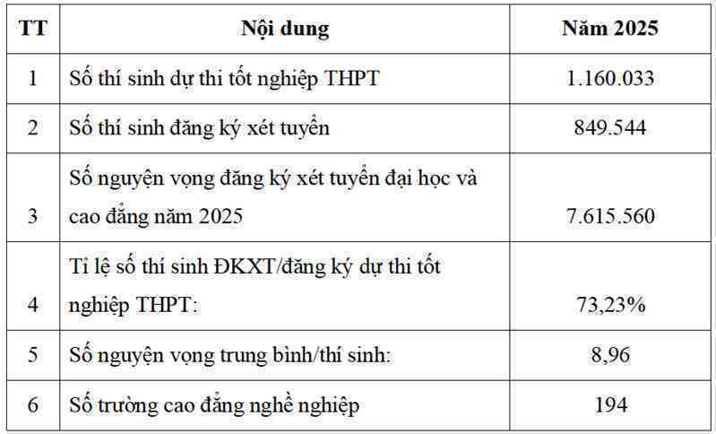 Hơn 310.000 thí sinh không đăng ký xét tuyển đại học và cao đẳng năm 2025