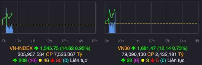 VN-Index vượt đỉnh lịch sử