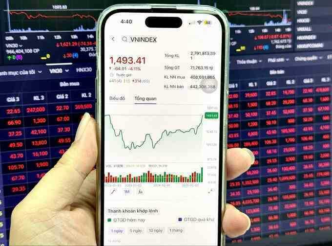 Vì sao chứng khoán giảm 64 điểm?