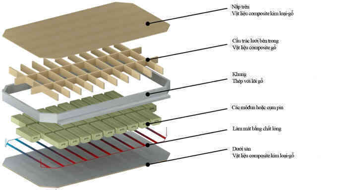 Vỏ pin ôtô điện bằng composite thép-gỗ