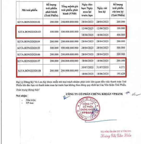 KITA Invest chi gần 800 tỷ đồng tất toán 3 lô trái phiếu trước hạn