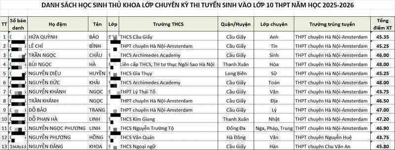 13 thủ khoa chuyên lớp 10, 11 em trúng tuyển THPT Hà Nội - Amsterdam