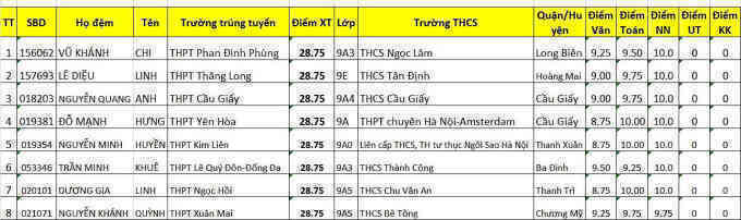8 học sinh là thủ khoa thi lớp 10 Hà Nội với gần 29/30 điểm