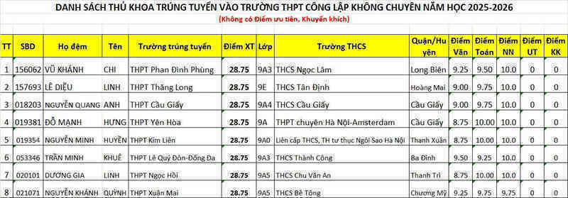 8 thủ khoa thi lớp 10 Hà Nội năm 2025 cùng tổng điểm 28,75