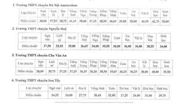 Điểm chuẩn lớp 10 chuyên ở Hà Nội cao nhất 42,75