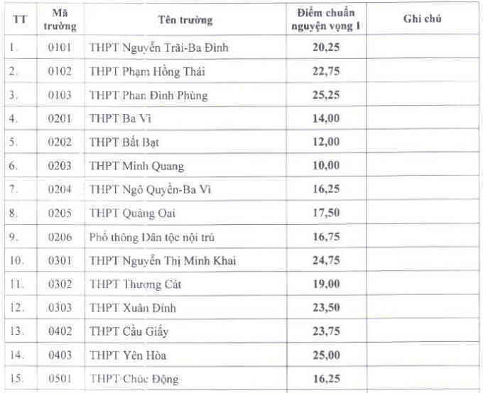 Điểm chuẩn lớp 10 của 115 trường công lập ở Hà Nội