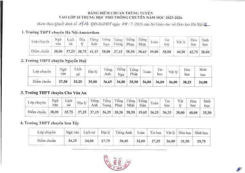 Điểm chuẩn vào lớp 10 chuyên của Hà Nội, cao nhất chuyên hóa 42,75 điểm