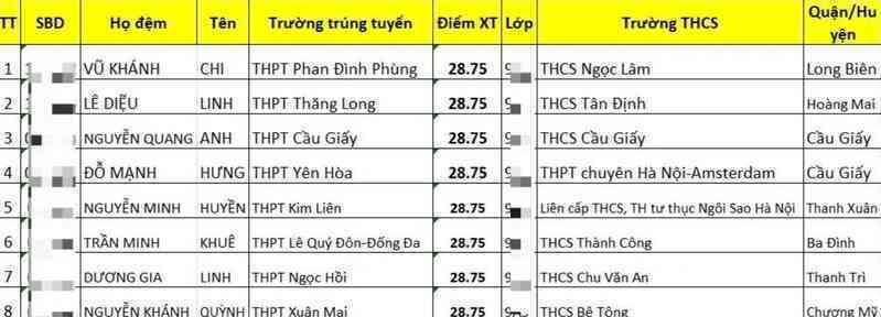Thủ khoa thi lớp 10 THPT không chuyên Hà Nội và 8 á khoa là ai?
