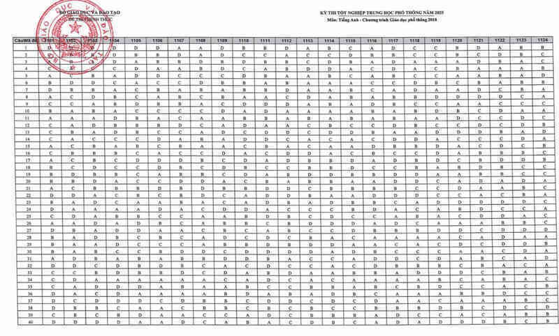 Đáp án chính thức môn Tiếng Anh thi tốt nghiệp THPT năm 2025 của Bộ GD-ĐT
