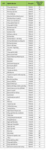 Điểm chuẩn Trường Đại học Công nghệ TPHCM dự kiến dao động từ 16-21