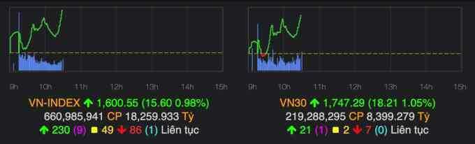 VN-Index vượt 1.600 điểm