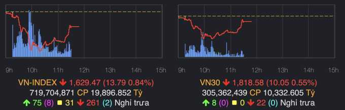 73% cổ phiếu trên sàn HoSE giảm giá