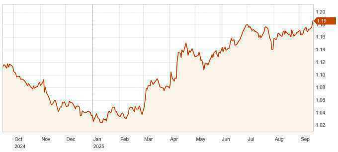 USD mất giá trước thềm Fed giảm lãi suất