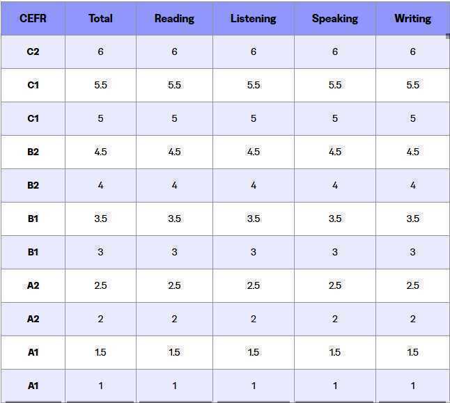Đổi thang điểm TOEFL iBT