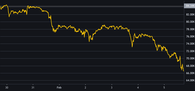 Bitcoin bị bán tháo, thủng mốc 70.000 USD