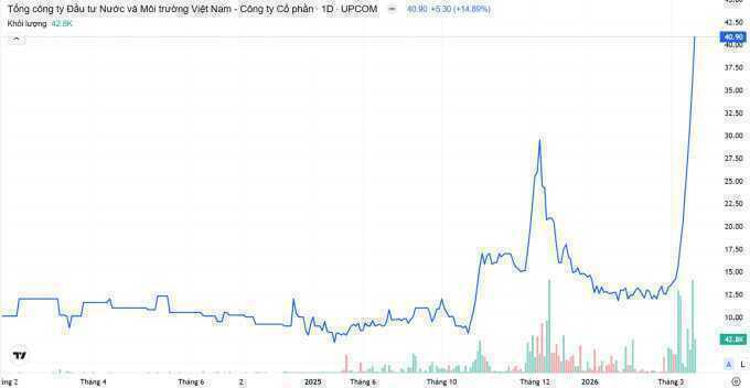 Vinaconex muốn bán 18% vốn công ty con