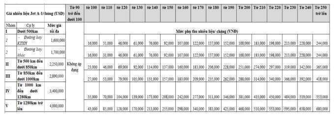 Hàng không nội địa có thể phụ thu nhiên liệu cao nhất 680.000 đồng mỗi chặng