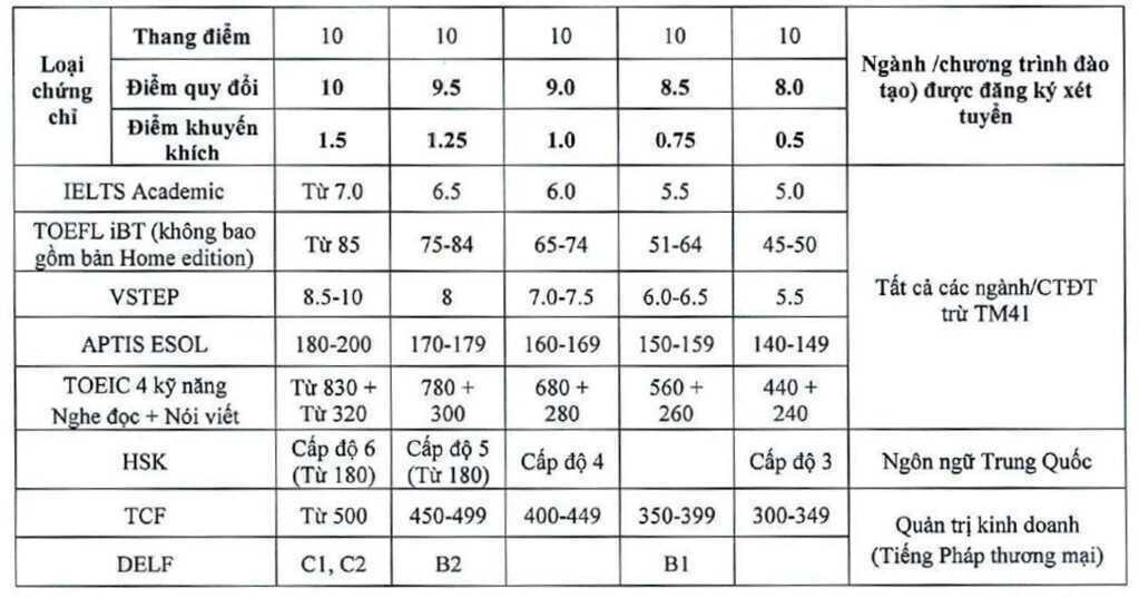 Trường ĐH Thương mại quy đổi IELTS 7.0 thành 10 điểm môn ngoại ngữ