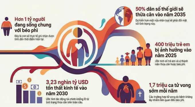 20 triệu người Việt đang thừa cân béo phì