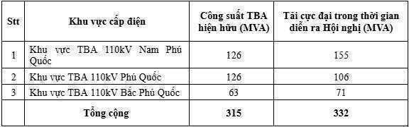 Tiến độ các dự án đảm bảo cung ứng điện___#xA0;cho Phú Quốc