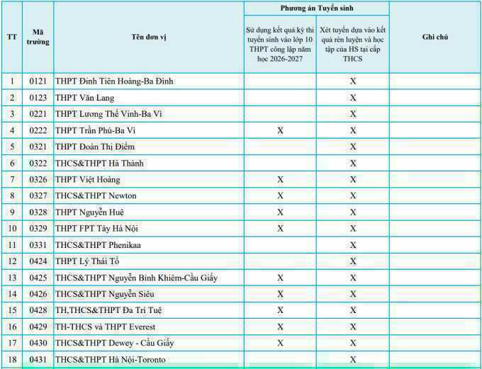 Gần 90 trường tư ở Hà Nội tuyển sinh lớp 10 bằng học bạ