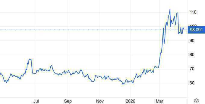 Giá dầu lên sát 100 USD