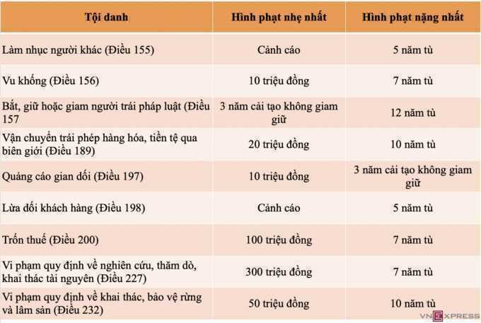 Đề xuất tăng mức phạt tù với các tội `gây bức xúc dư luận`, xâm hại đời tư