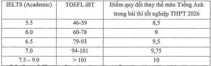 Học viện Ngân hàng xét học bạ trở lại