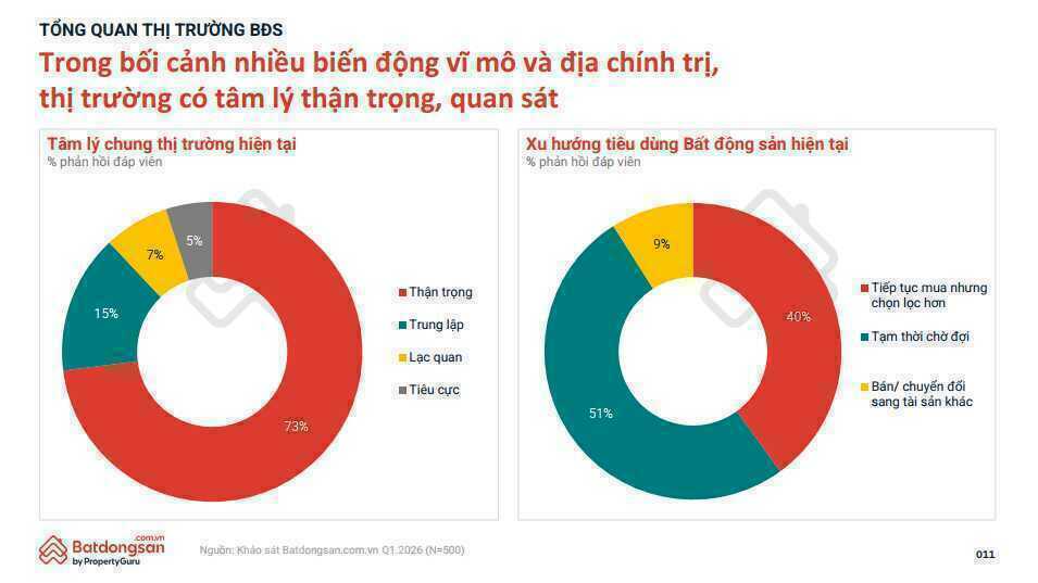 Bất động sản thanh khoản chậm, người mua thận trọng hơn