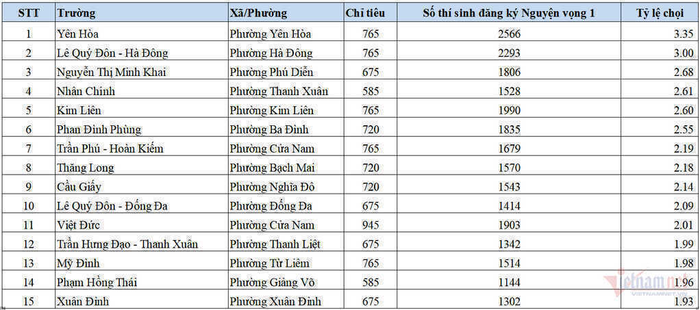 Top 15 trường có tỷ lệ chọi thi lớp 10 cao nhất Hà Nội năm 2026