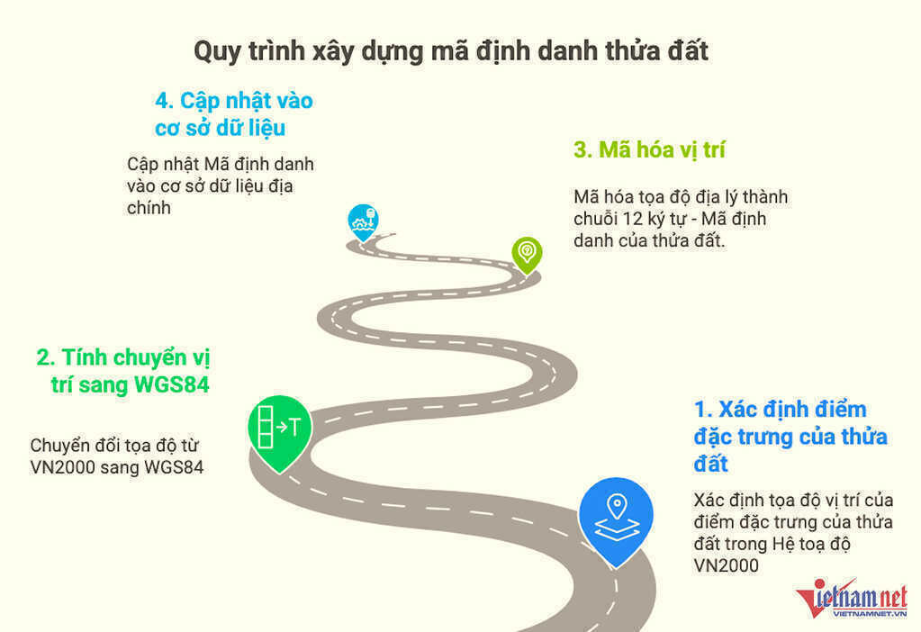 Mã định danh đất đai gồm 12 ký tự, mỗi thửa đất chỉ có một mã duy nhất