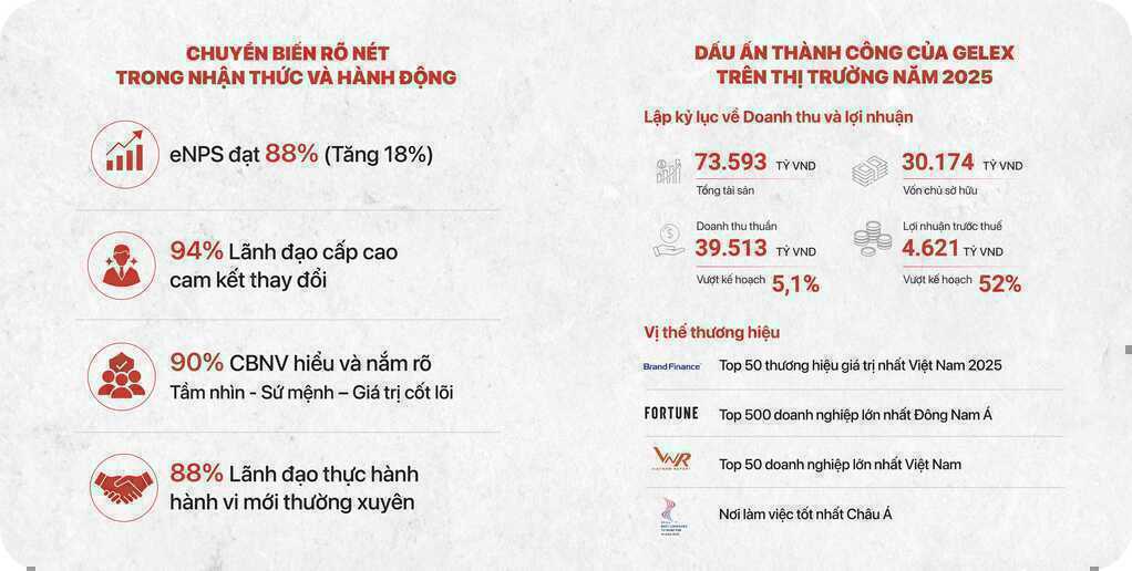 GELEX triển khai dự án văn hóa doanh nghiệp trên toàn hệ thống