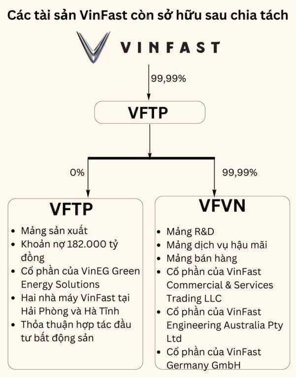 VinFast sẽ thế nào khi tách mảng sản xuất
