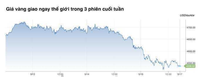 Giá vàng được dự báo giảm tiếp tuần sau