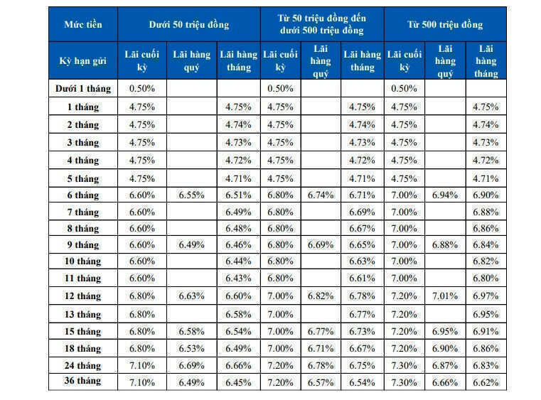 Lãi suất ngân hàng hôm nay 18/5/2026 giảm mạnh, mức cao nhất không còn 8%