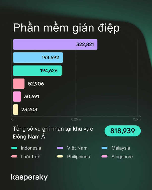 Doanh nghiệp Việt Nam hứng chịu hơn 320.000 cuộc tấn công gián điệp mạng