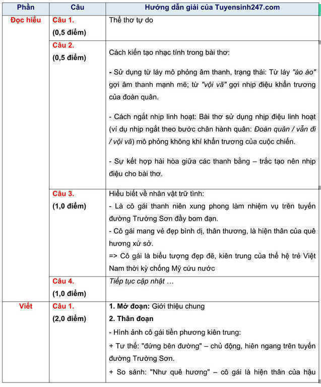 Đáp án gợi ý môn Văn thi lớp 10 Trường THPT Chuyên Khoa học Xã hội và Nhân văn