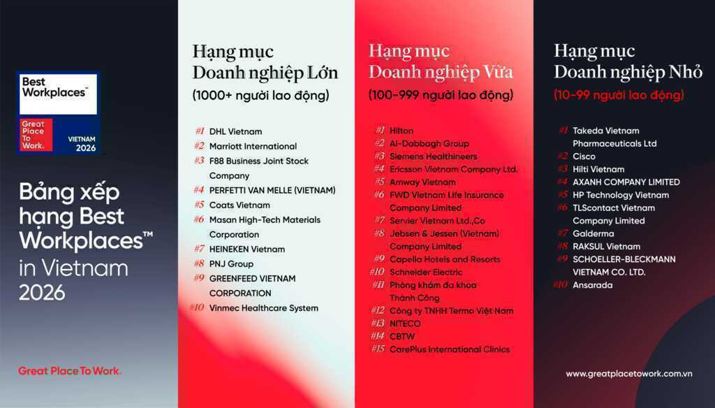 Lộ diện 35 nơi làm việc xuất sắc hàng đầu Việt Nam 2026