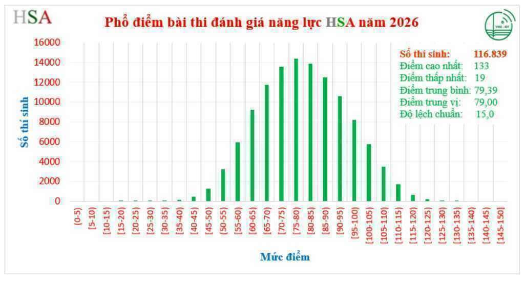 Thủ khoa thi Đánh giá năng lực ĐH Quốc gia Hà Nội năm 2026 đạt 133/150 điểm