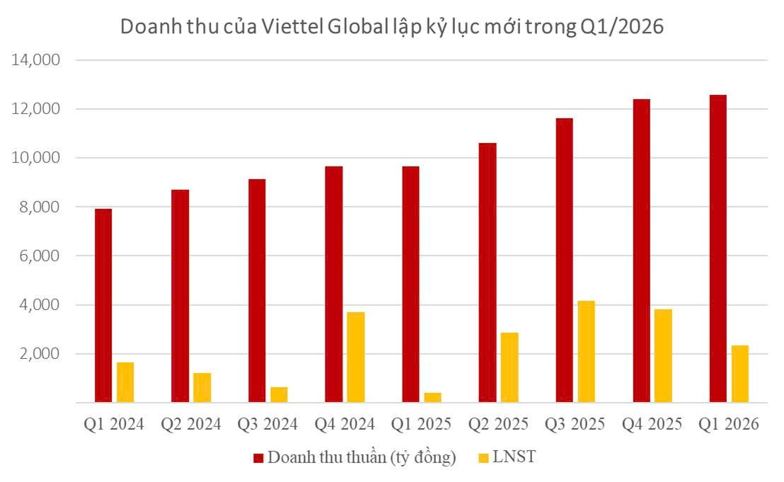 Viettel Global lãi kỷ lục hơn 2.300 tỷ đồng trong quý I/2026