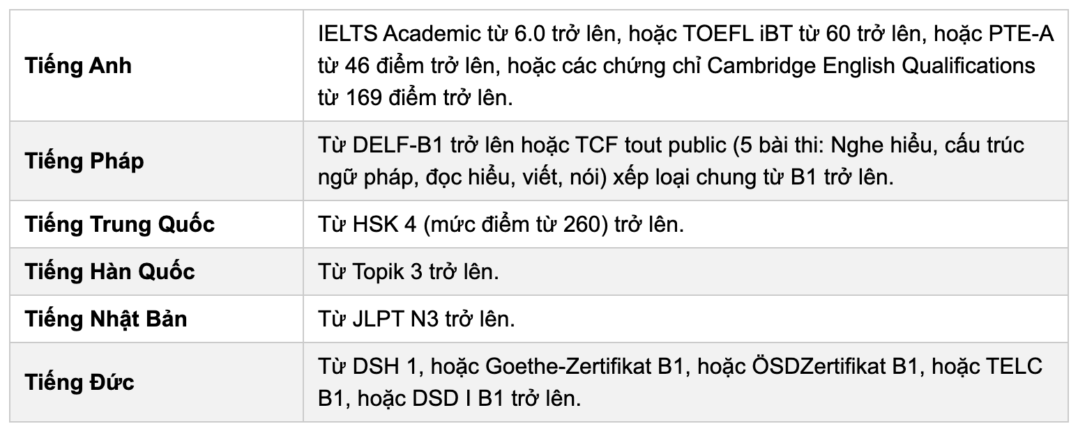 Học viện Ngoại giao quy đổi IELTS từ 6.0, dự kiến tăng học phí
