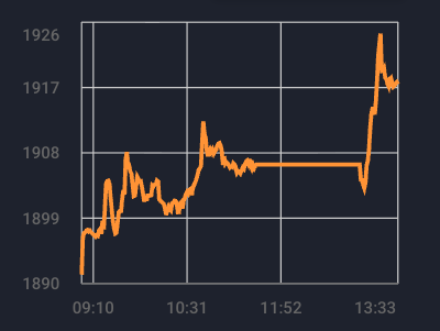 VN-Index vượt đỉnh