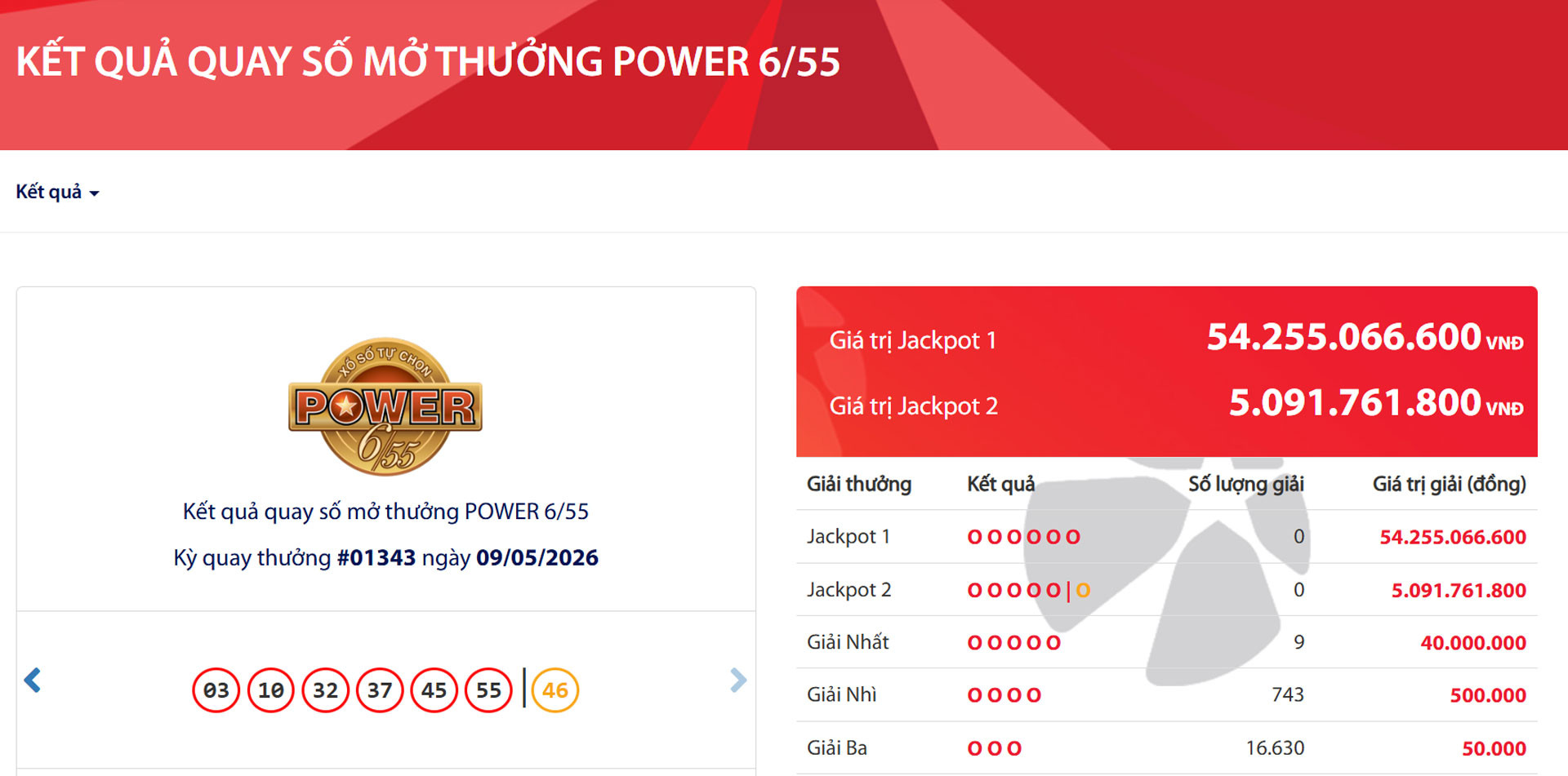 Kết quả Vietlott hôm nay 9/5: Dãy số may mắn có giá trị hơn 54 tỷ đồng