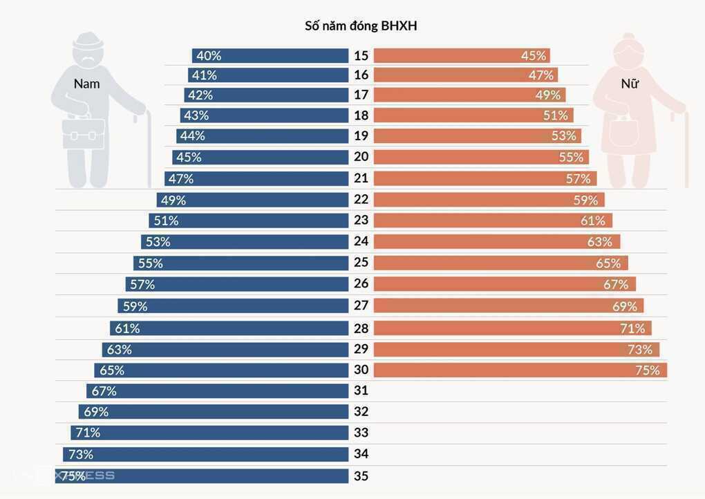 Số người hưởng lương hưu tăng 93% do nghỉ hưu trước tuổi