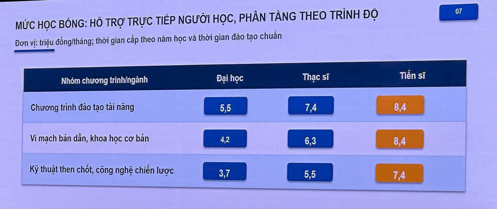 Hơn 30.000 sinh viên trúng tuyển năm 2026 sẽ nhận học bổng 37-55 triệu đồng/năm