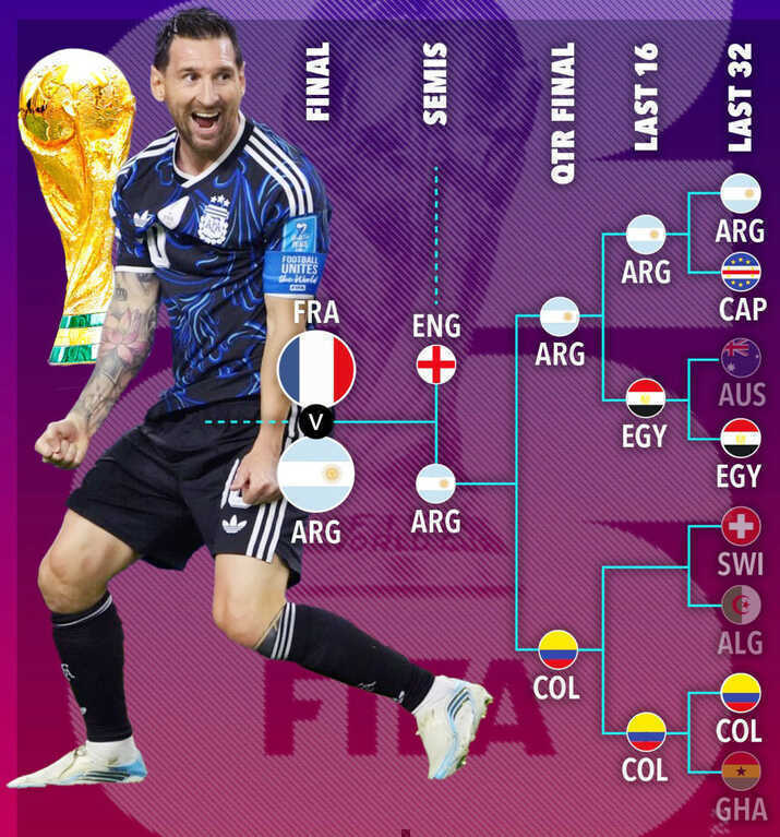 FIFA `dàn xếp` để Messi và Argentina vào chung kết World Cup