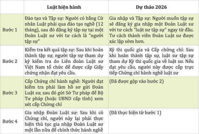Đề xuất giảm một nửa quy trình trở thành luật sư